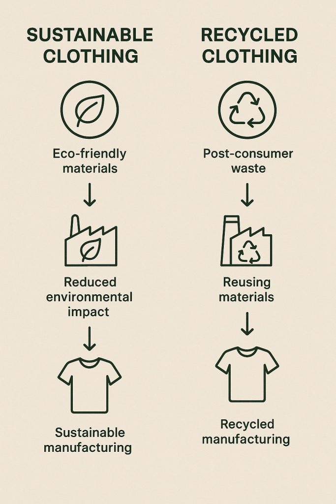 sustainable vs recycled manufacturing process